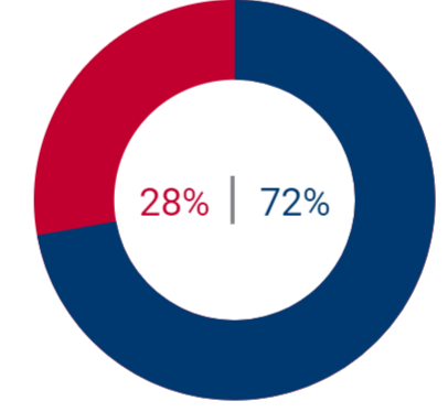 72% Female, 28% Male Graphic
